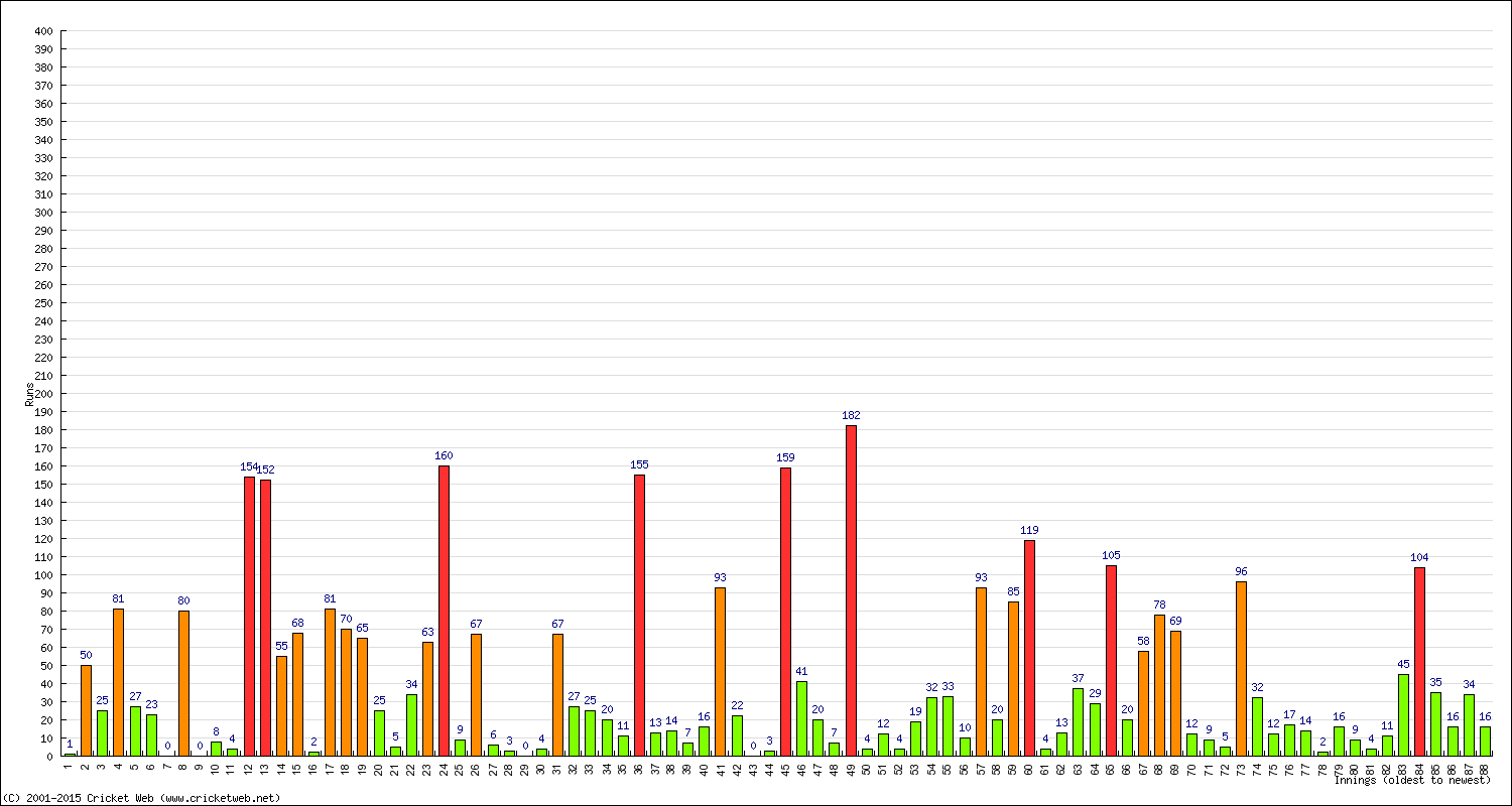 Batting Performance Innings by Innings - Home