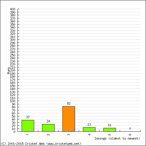 Batting Recent Scores