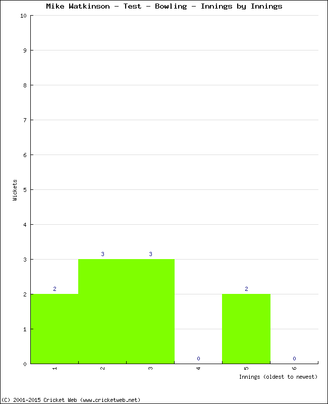 Bowling Performance Innings by Innings