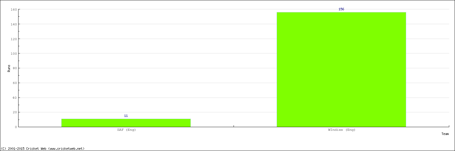 Runs by Country