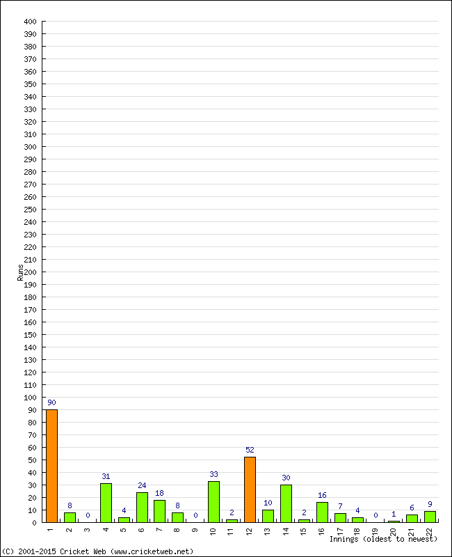 Batting Performance Innings by Innings