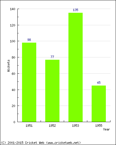 Runs by Year