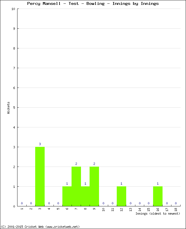 Bowling Performance Innings by Innings