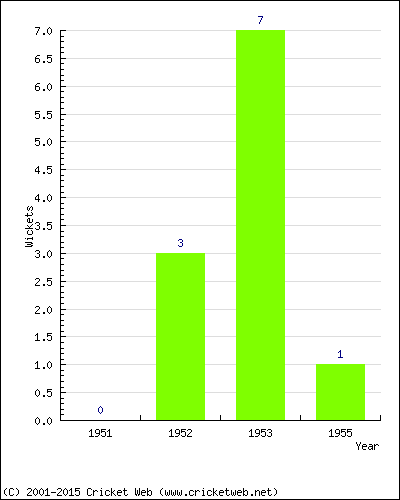 Wickets by Year