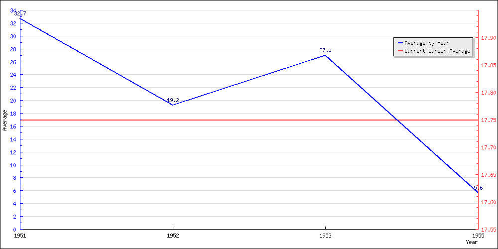 Batting Average by Year