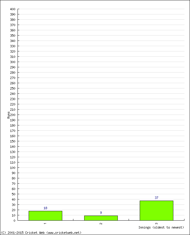 Batting Performance Innings by Innings - Home