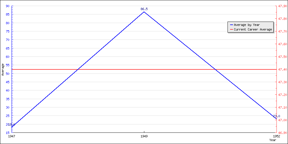 Batting Average by Year
