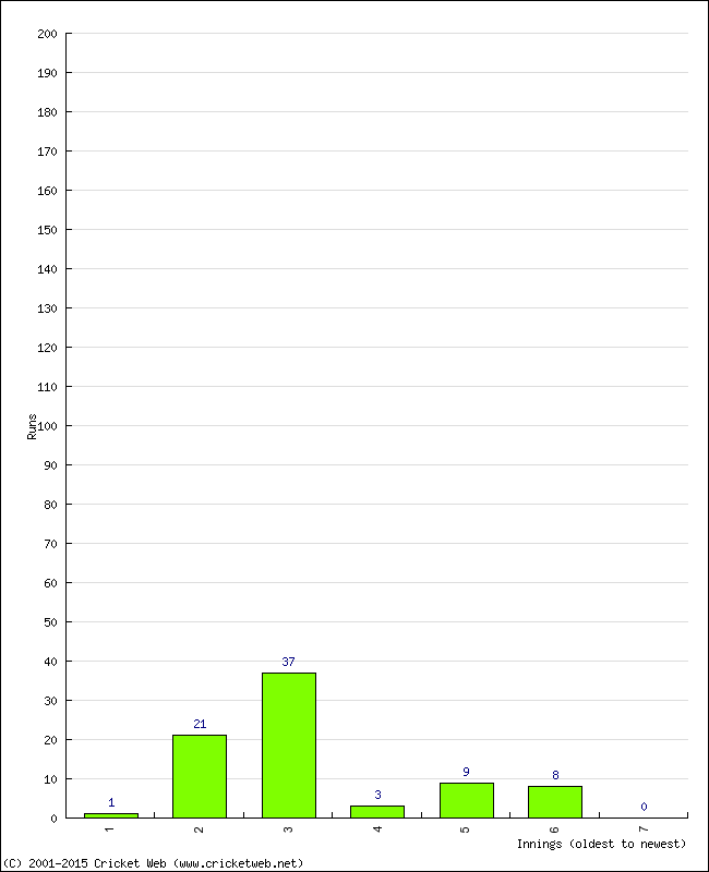 Batting Performance Innings by Innings - Away