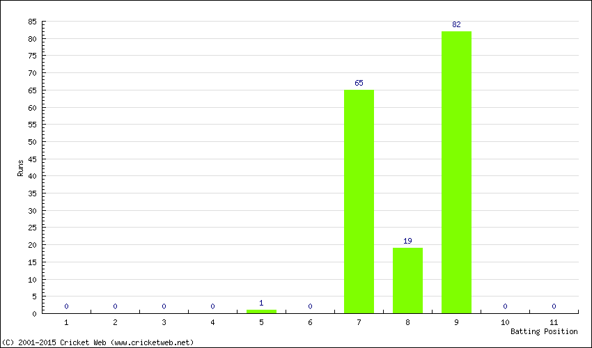 Runs by Batting Position