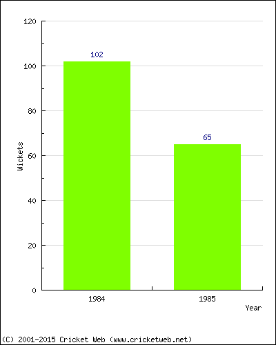 Runs by Year