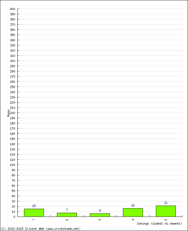 Batting Performance Innings by Innings - Away