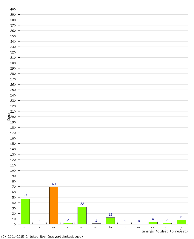 Batting Performance Innings by Innings