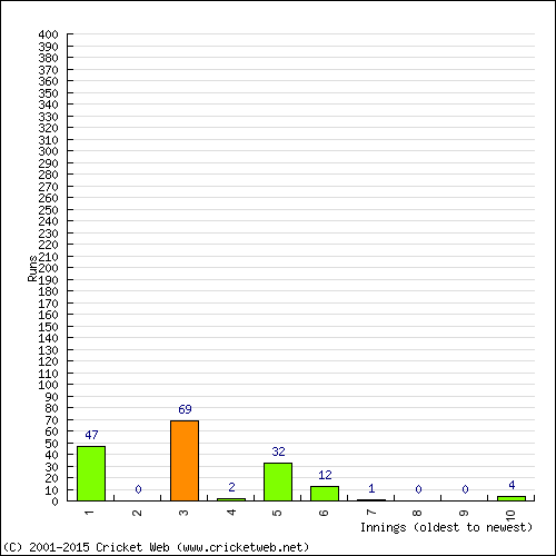 Batting Recent Scores