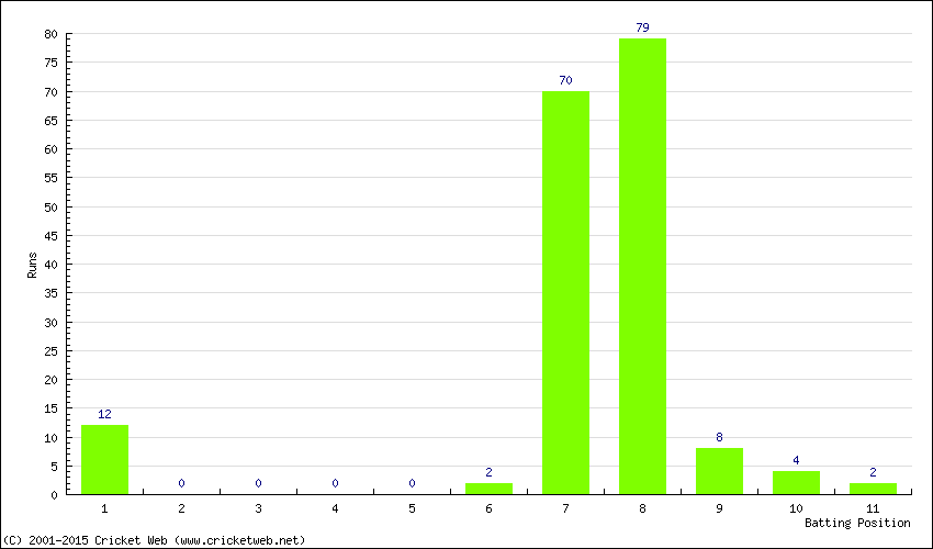 Runs by Batting Position