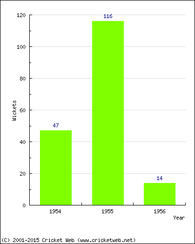 Runs by Year