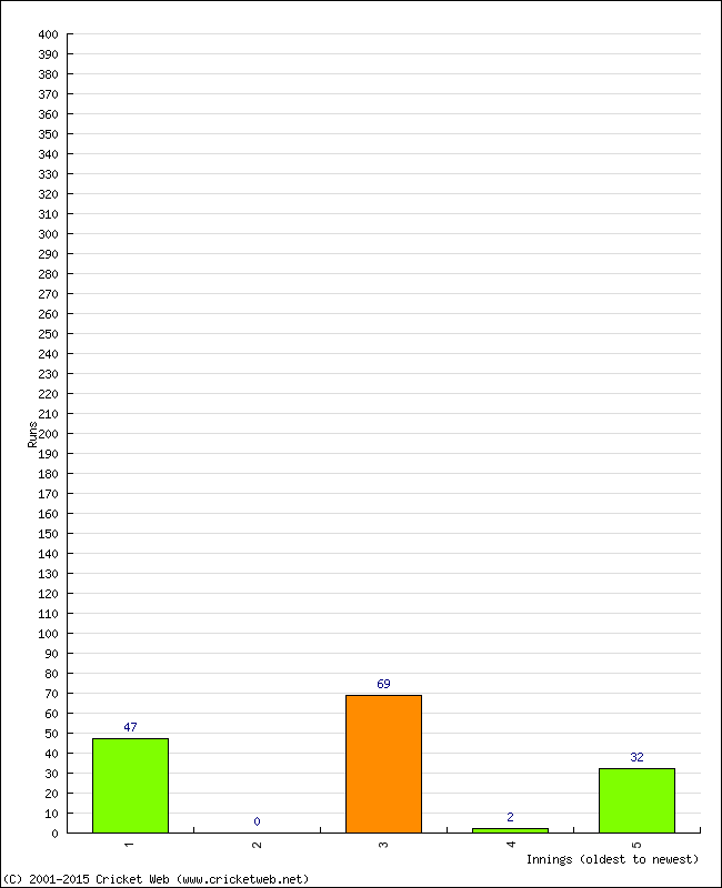 Batting Performance Innings by Innings - Home