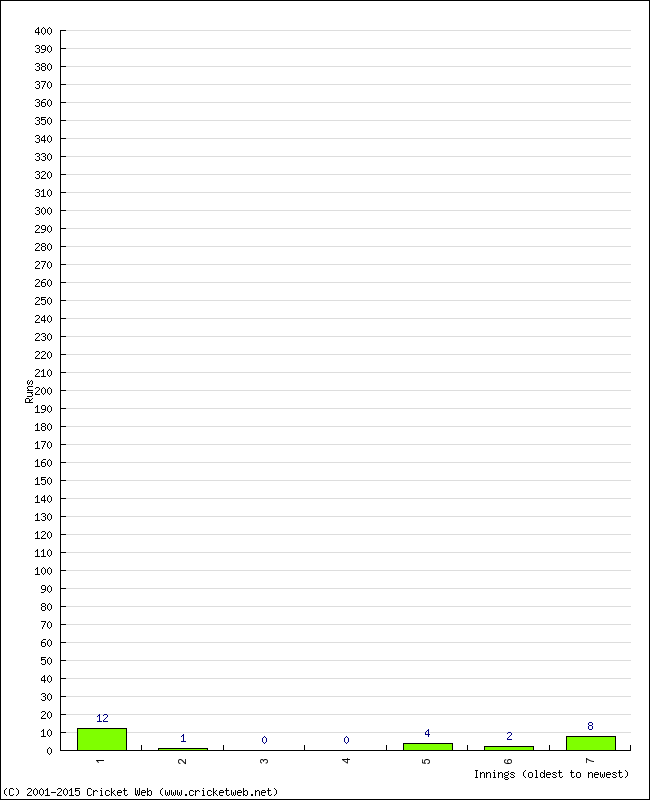 Batting Performance Innings by Innings - Away