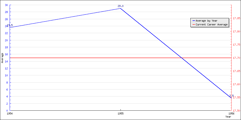 Batting Average by Year