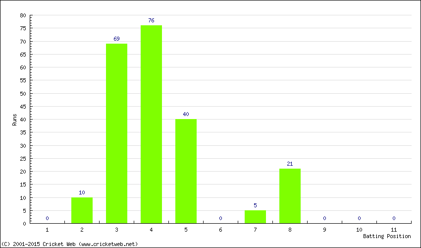 Runs by Batting Position