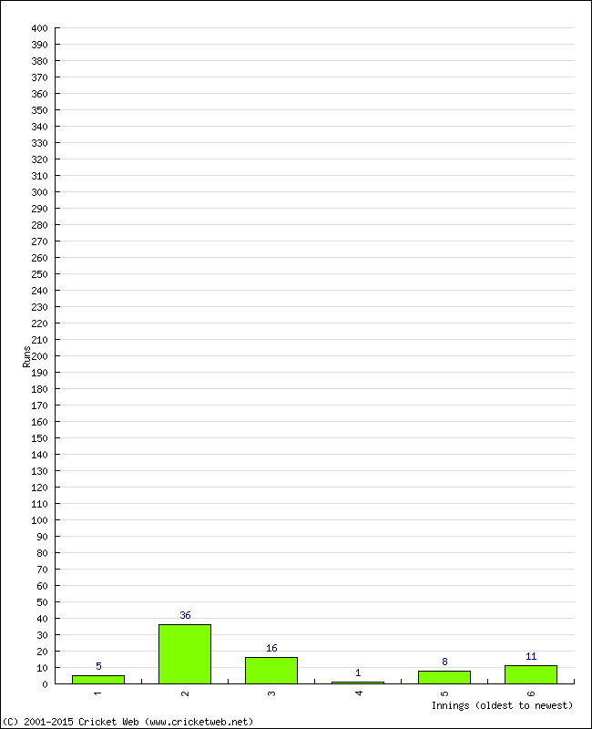 Batting Performance Innings by Innings