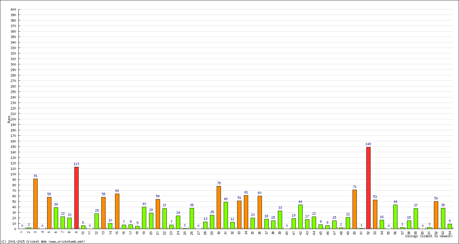 Batting Performance Innings by Innings