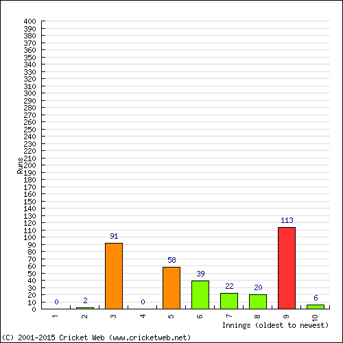 Batting Recent Scores