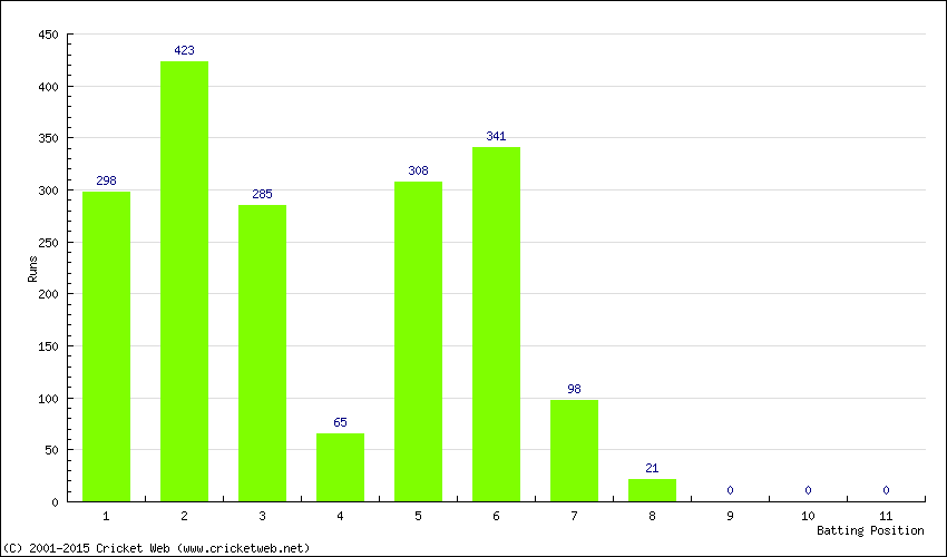 Runs by Batting Position