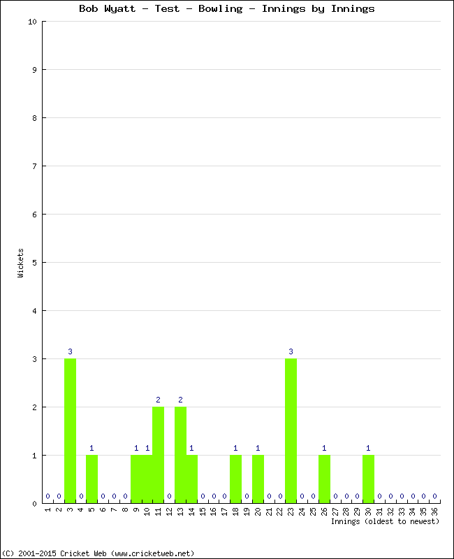 Bowling Performance Innings by Innings