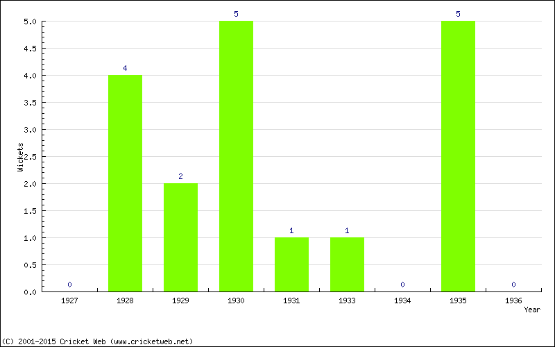 Wickets by Year