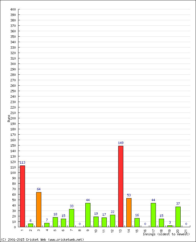 Batting Performance Innings by Innings - Home