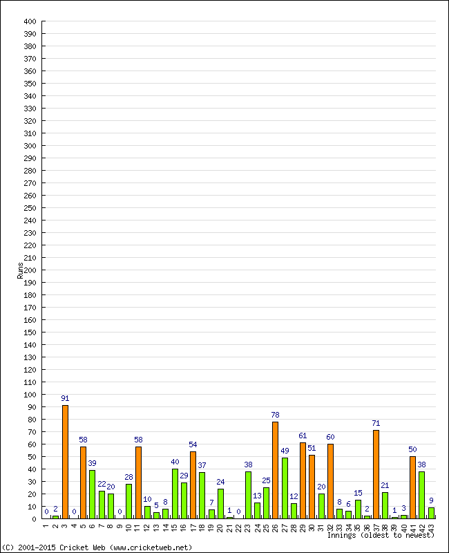 Batting Performance Innings by Innings - Away