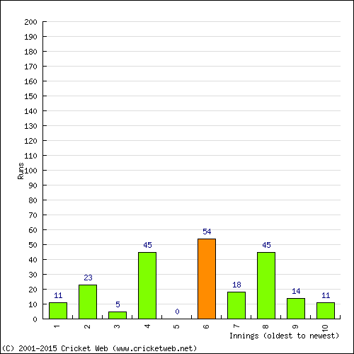 Batting Recent Scores