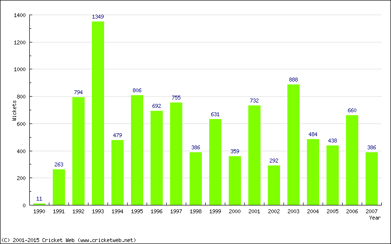 Runs by Year