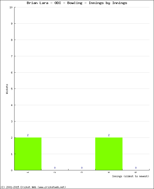 Bowling Performance Innings by Innings