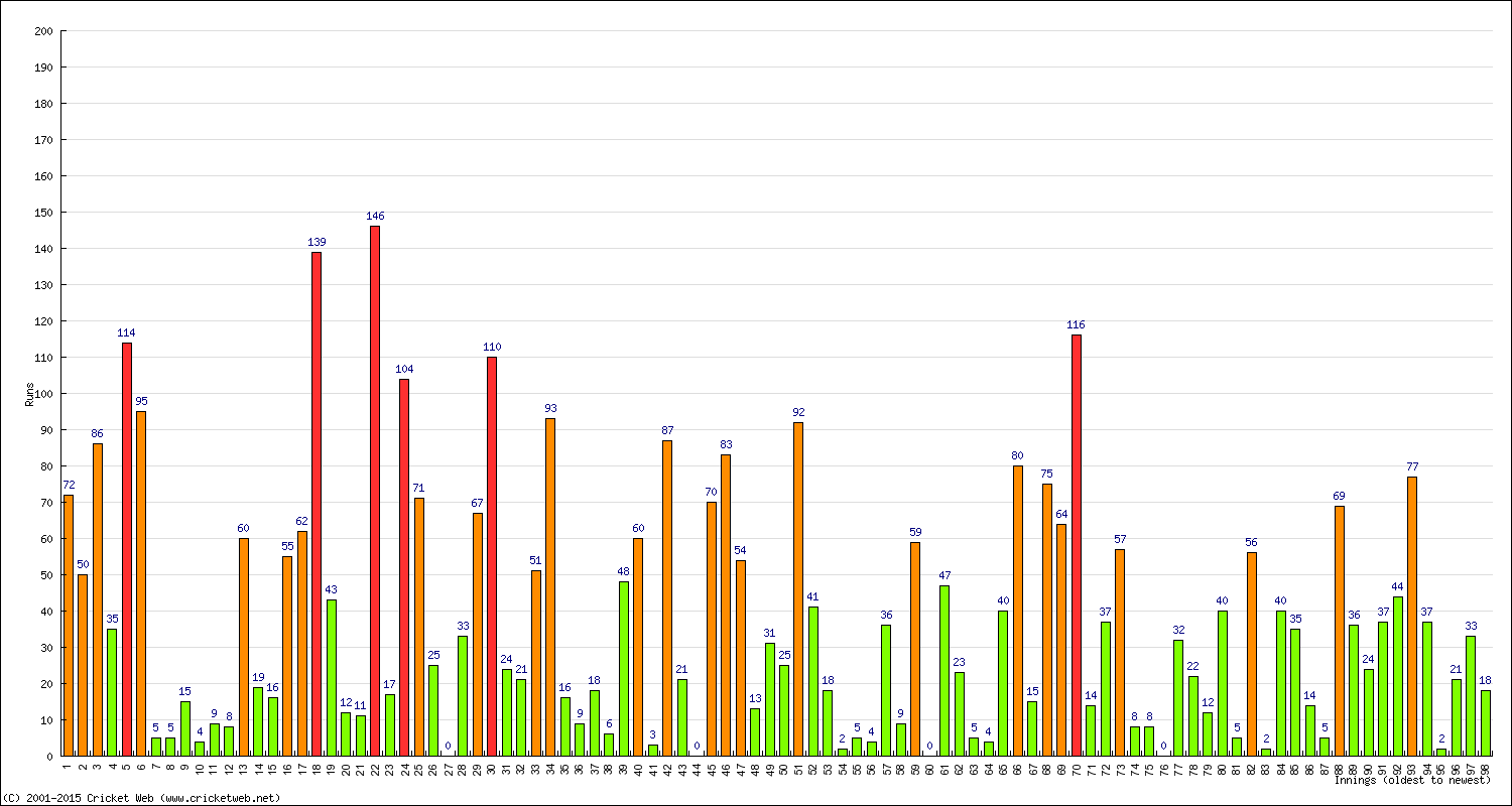 Batting Performance Innings by Innings - Home