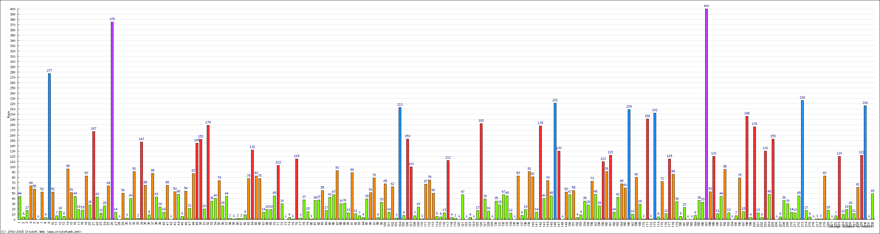 Batting Performance Innings by Innings