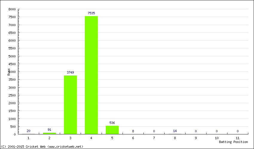 Runs by Batting Position