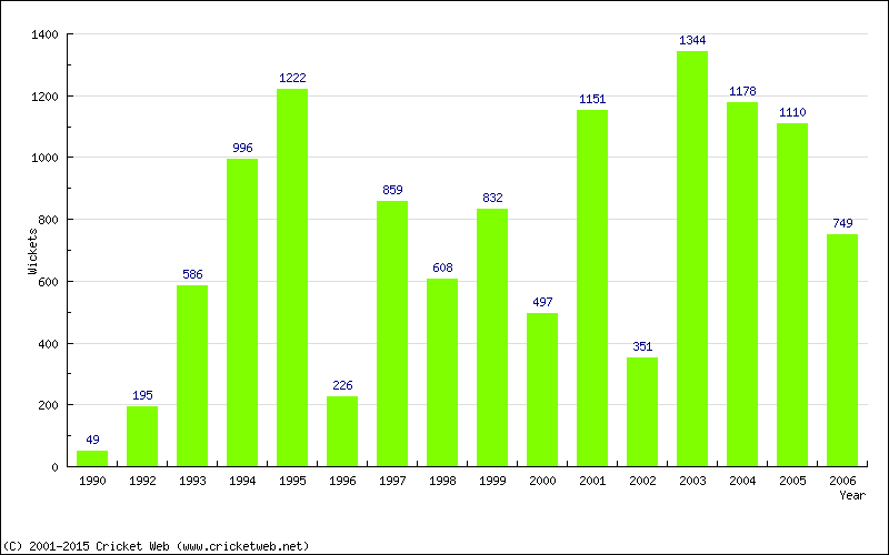 Runs by Year