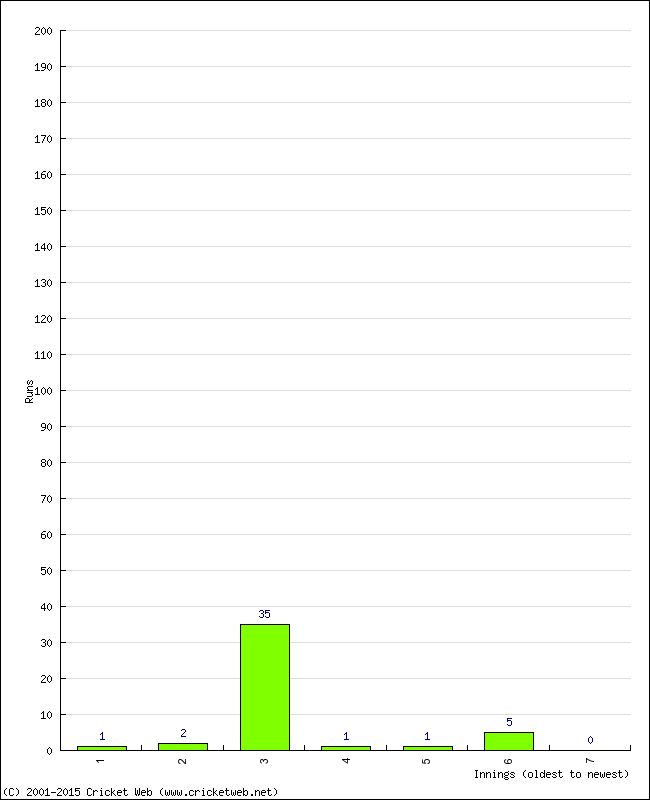 Batting Performance Innings by Innings