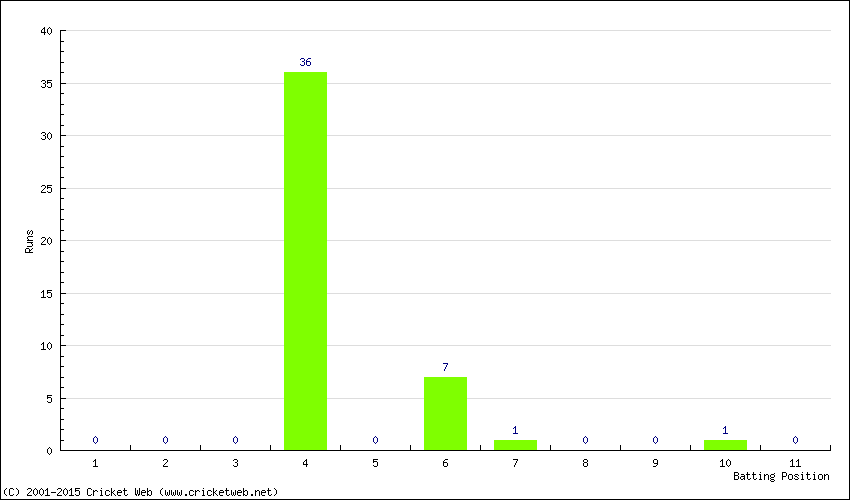 Runs by Batting Position