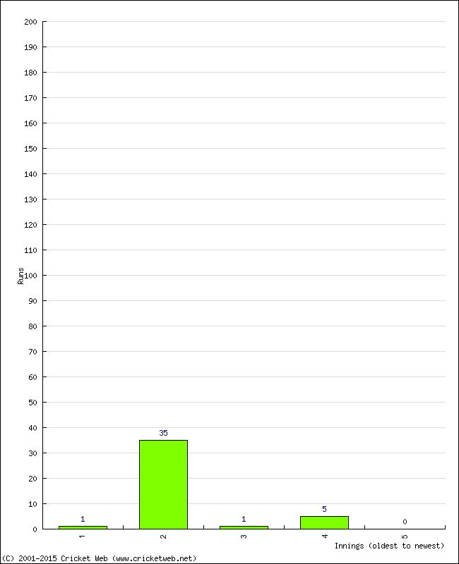 Batting Performance Innings by Innings - Away