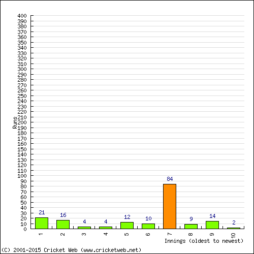 Batting Recent Scores