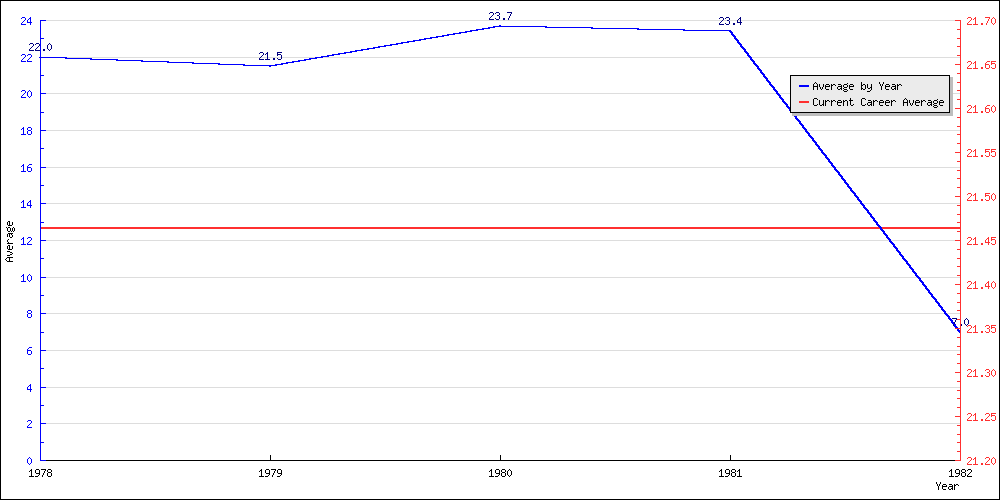 Batting Average by Year