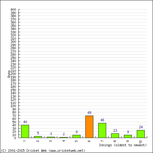 Batting Recent Scores