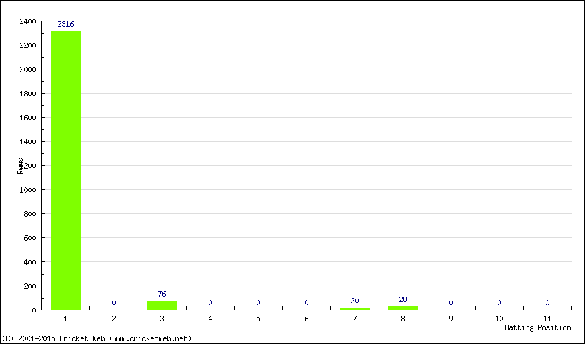 Runs by Batting Position