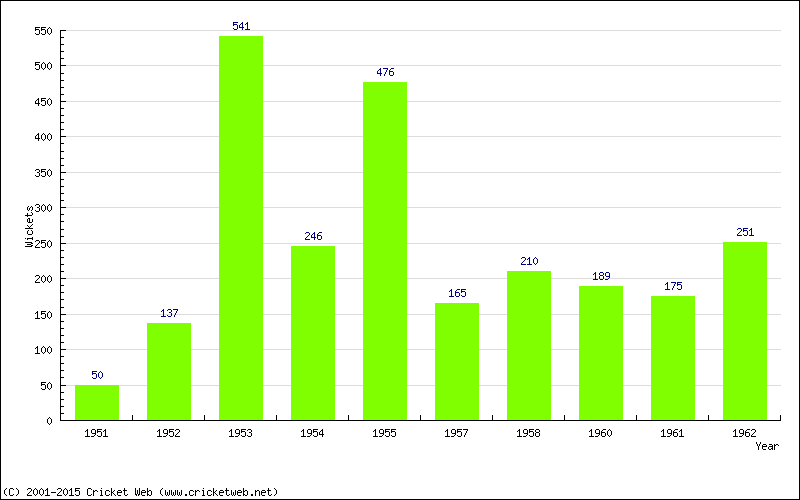 Runs by Year