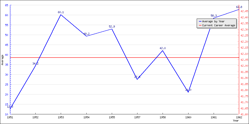 Batting Average by Year