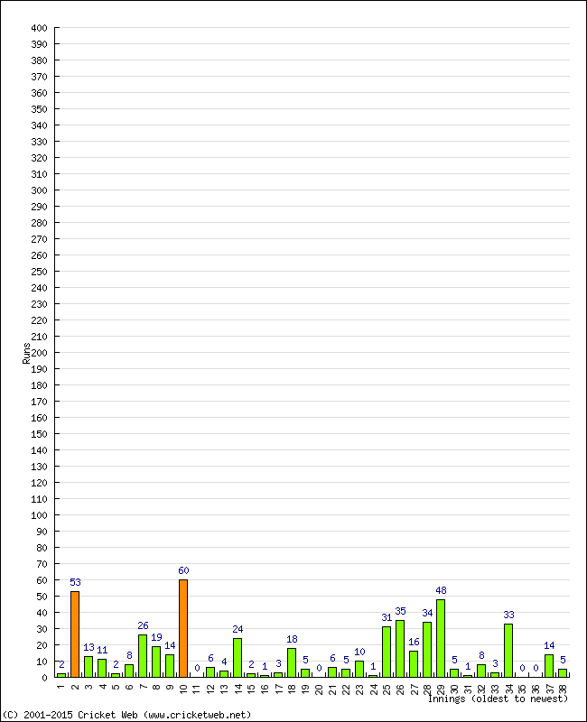 Batting Performance Innings by Innings