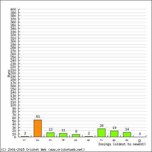 Batting Recent Scores