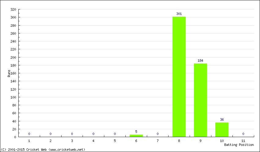 Runs by Batting Position